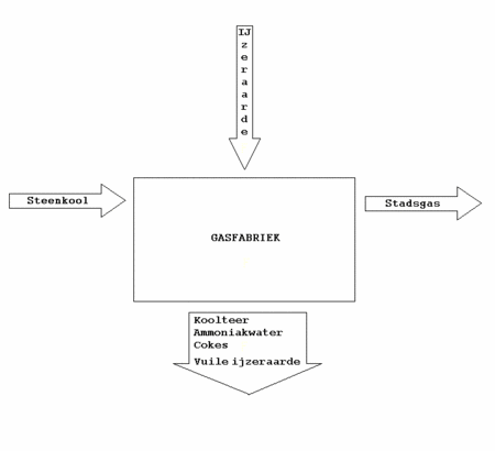 Diagram gasfabriek-02.gif